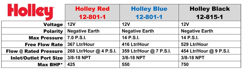 Holley Blue Fuel Pump with Regulator, Low Pressure Pumps, Competition